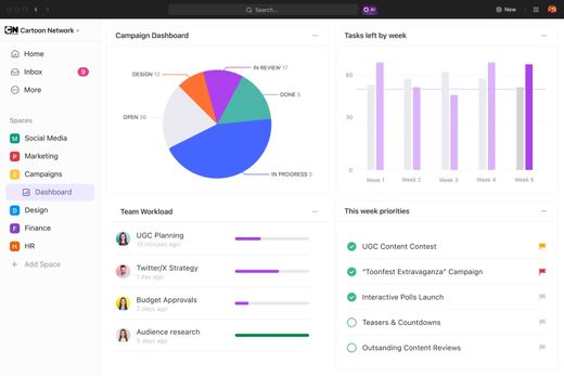 ClickUp Dashboard mit Kreisdiagramm, Balkendiagramm und Aufgabenlisten.